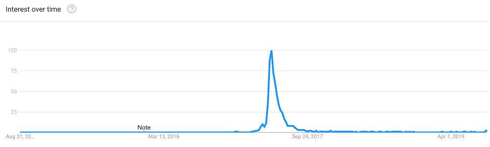 Google Trends can help you identify search trends over time
