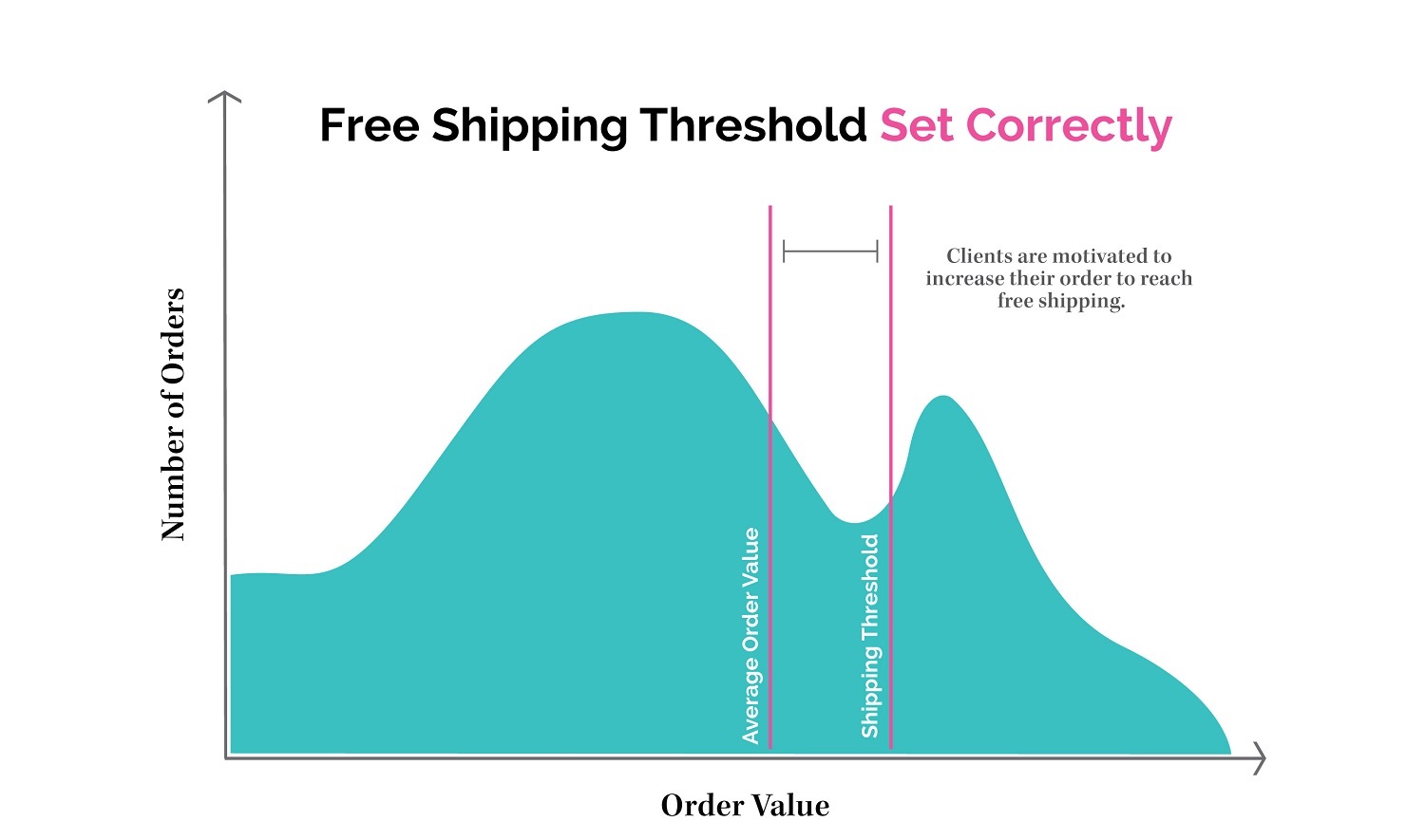 When the threshold is set correctly