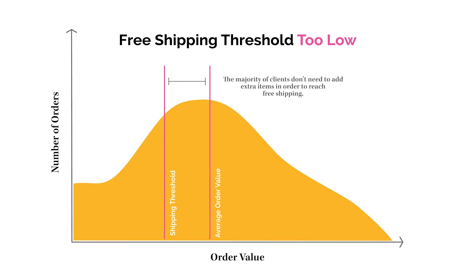 Is your free shipping threshold set too low?