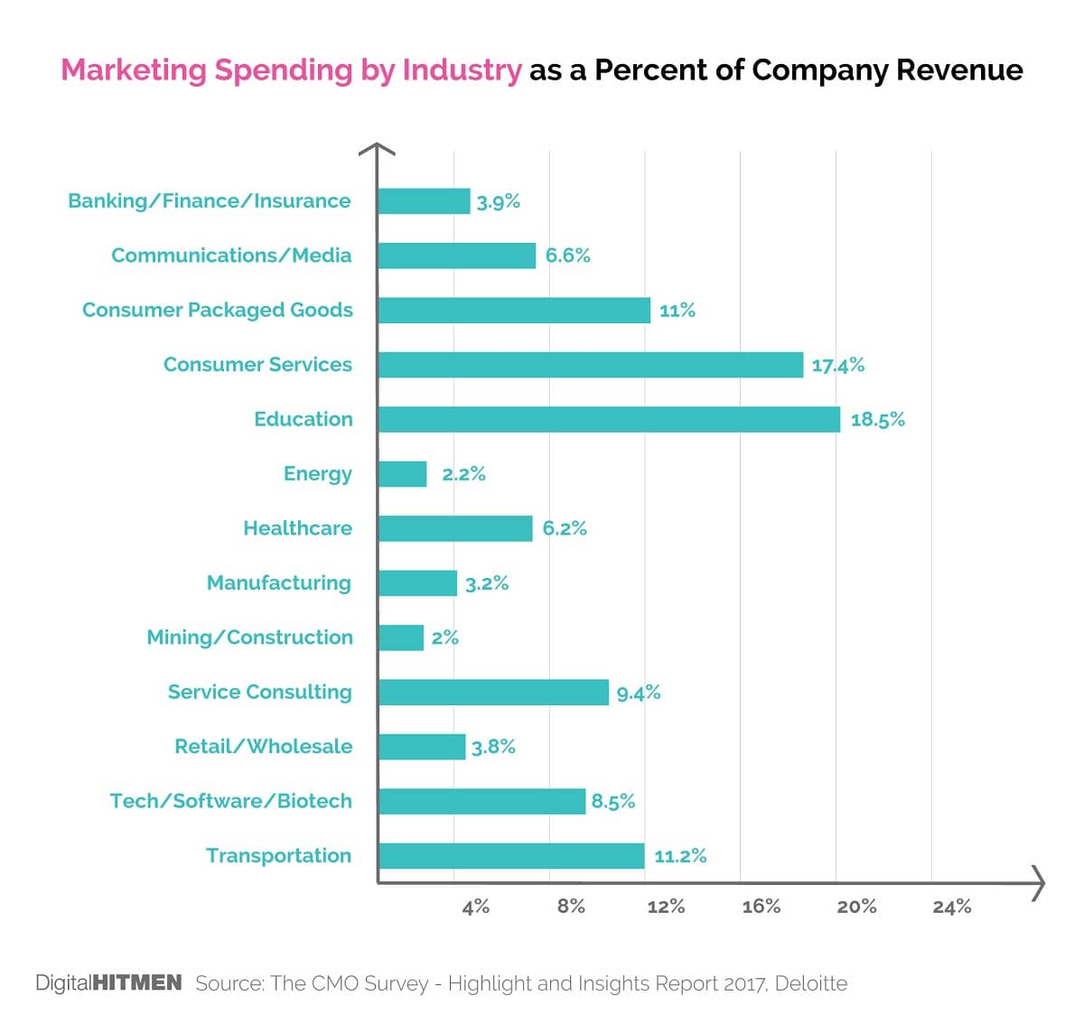 Marketing Spend By Industry