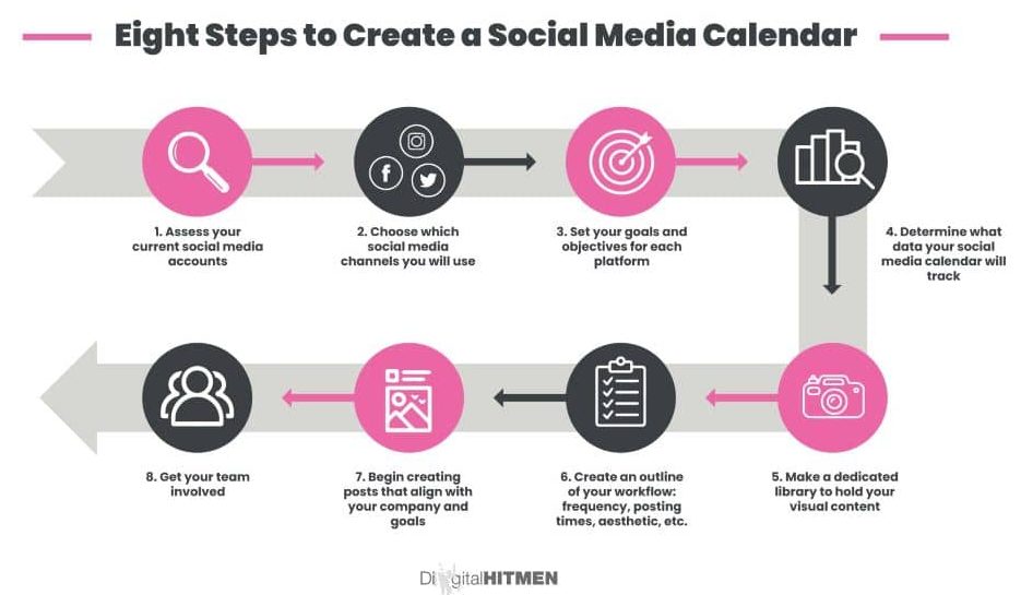 An organized social media calendar, saves time and stress.