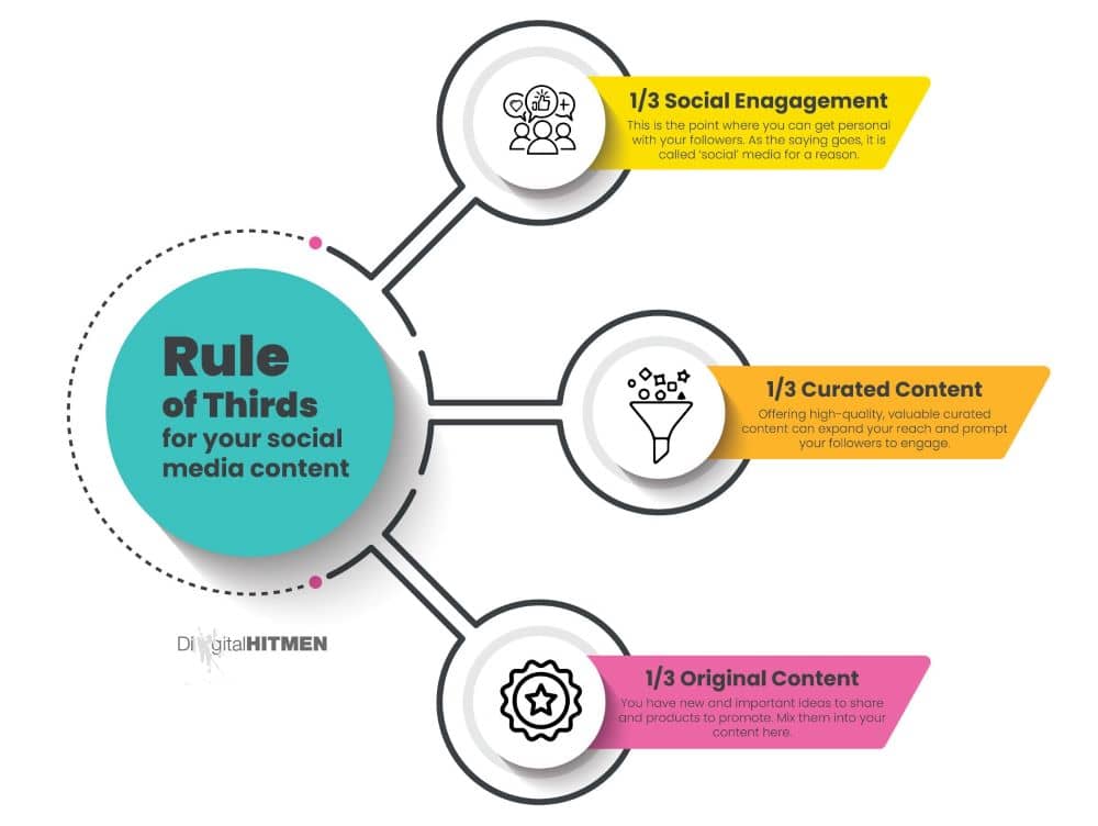 The Rule of Thirds is simply dividing your content into three components. 