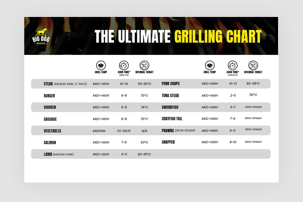 This grilling chart provided helpful content to readers
