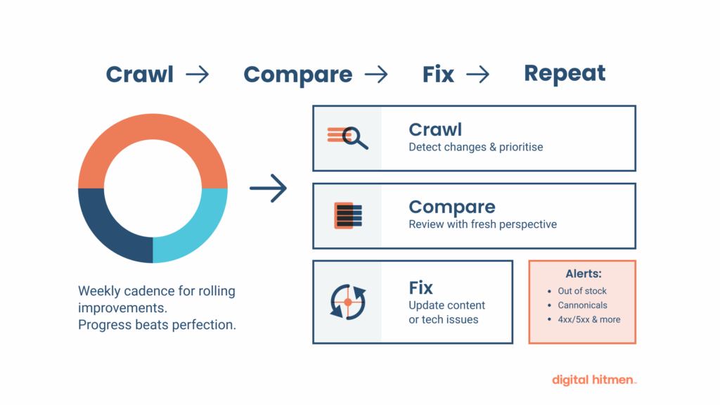 Infographic demonstrating the crawl, compare, fix, repeat cycle