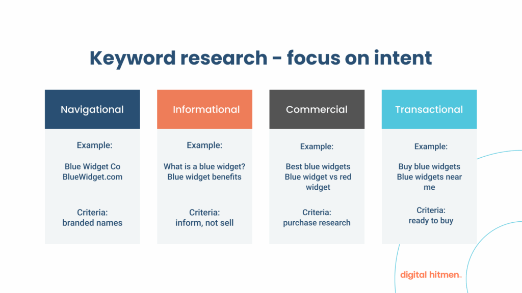 Keyword research graph giving examples of different types of search intent