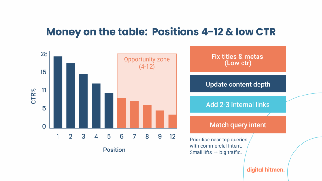 Infographic demonstrating the "almost there" zone where quick fixes can drive results