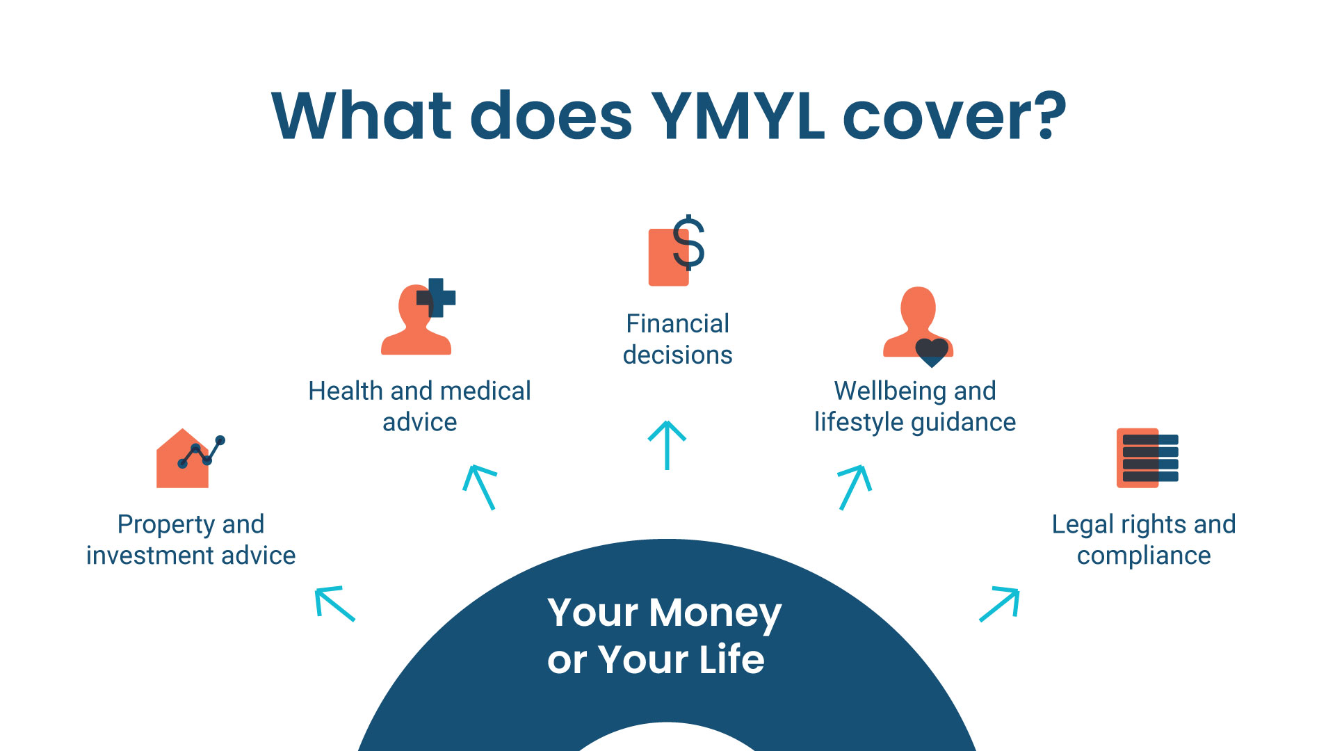 Infographic displaying the different industries that YMYL covers