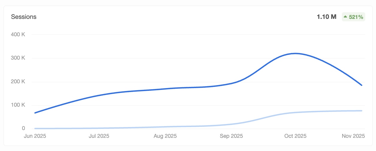 Discovery Alert organic traffic increase