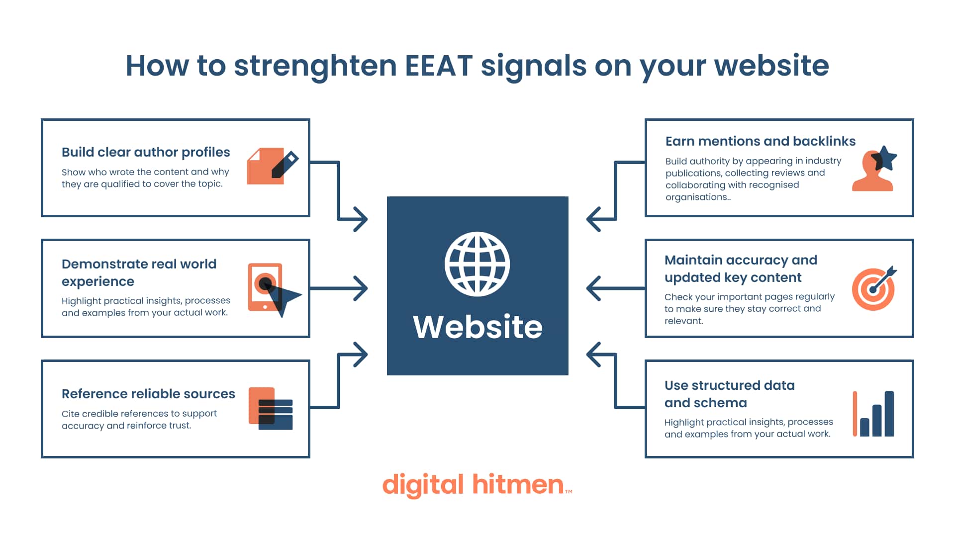 Diagram displaying how to strengthen EEAT signals on your website.