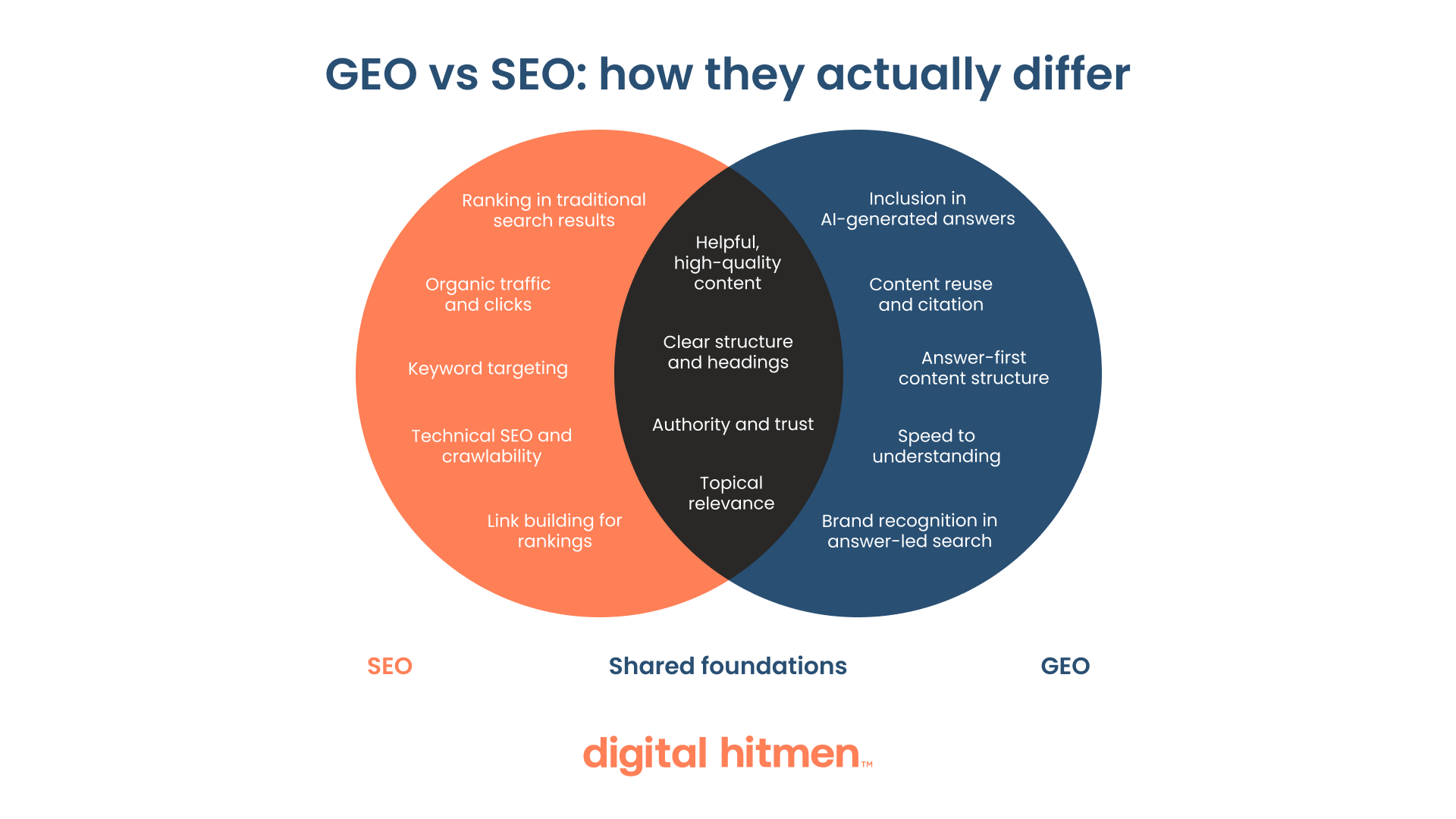 Venn Diagram displaying GEO vs. SEO and where they overlap